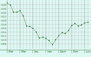 Graphe de la pression atmosphrique prvue pour Nasaud