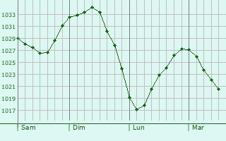Graphe de la pression atmosphérique prévue pour Clairmarais
