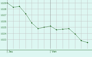 Graphe de la pression atmosphrique prvue pour Saint-Omer-Capelle