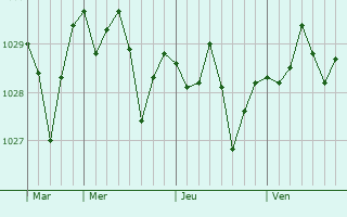 Graphe de la pression atmosphérique prévue pour Oued el Alleug