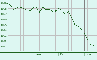 Graphe de la pression atmosphérique prévue pour Dukhovnitskoye