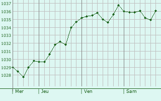Graphe de la pression atmosphérique prévue pour Wegscheid