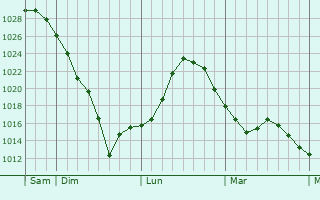 Graphe de la pression atmosphérique prévue pour Motherwell