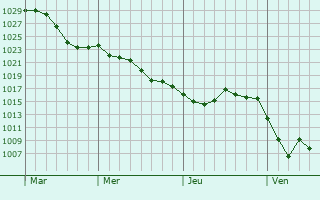 Graphe de la pression atmosphérique prévue pour Schwoben