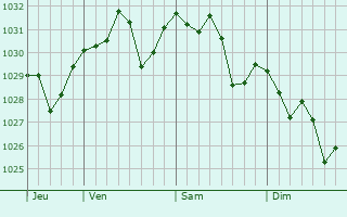 Graphe de la pression atmosphérique prévue pour Tomiño