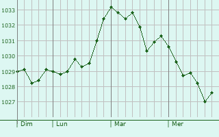 Graphe de la pression atmosphérique prévue pour La Colle-sur-Loup