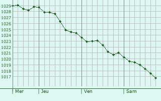 Graphe de la pression atmosphrique prvue pour Tierceville
