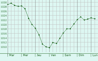 Graphe de la pression atmosphrique prvue pour Nova Vodolaha