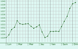 Graphe de la pression atmosphérique prévue pour Bizanet