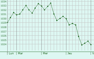 Graphe de la pression atmosphérique prévue pour Giado