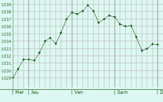 Graphe de la pression atmosphérique prévue pour Montbeton