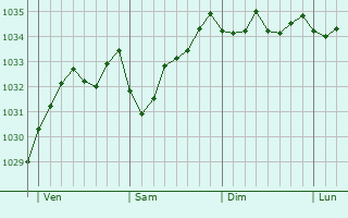Graphe de la pression atmosphérique prévue pour Lauda-Königshofen