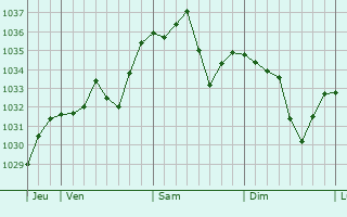 Graphe de la pression atmosphérique prévue pour Molèdes