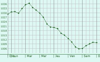 Graphe de la pression atmosphrique prvue pour Solnechnogorsk