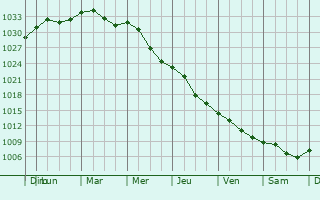Graphe de la pression atmosphrique prvue pour Chachersk