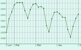 Graphe de la pression atmosphérique prévue pour Astet