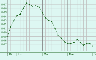 Graphe de la pression atmosphérique prévue pour Heves
