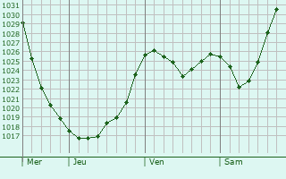 Graphe de la pression atmosphérique prévue pour Prosek
