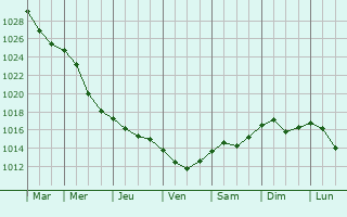 Graphe de la pression atmosphrique prvue pour Balvi