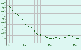 Graphe de la pression atmosphérique prévue pour Chioggia
