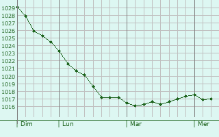 Graphe de la pression atmosphérique prévue pour Goito