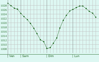 Graphe de la pression atmosphrique prvue pour Yayva