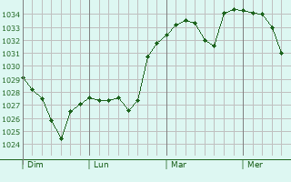 Graphe de la pression atmosphérique prévue pour Sère-Lanso