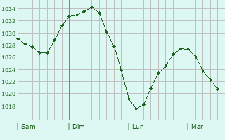 Graphe de la pression atmosphérique prévue pour Moringhem