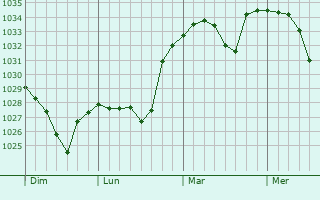 Graphe de la pression atmosphérique prévue pour Argelès-Gazost