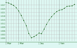 Graphe de la pression atmosphérique prévue pour Aalborg