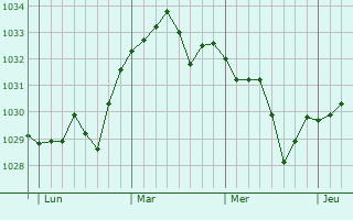 Graphe de la pression atmosphérique prévue pour Saint-Estève