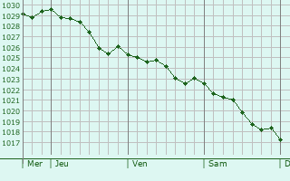 Graphe de la pression atmosphrique prvue pour Zouafques