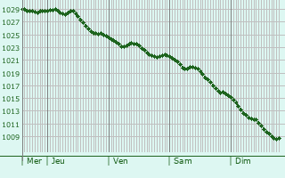 Graphe de la pression atmosphrique prvue pour Exeter
