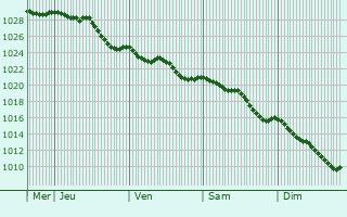Graphe de la pression atmosphrique prvue pour Tocqueville-les-Murs