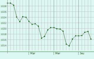 Graphe de la pression atmosphérique prévue pour Laojunmiao