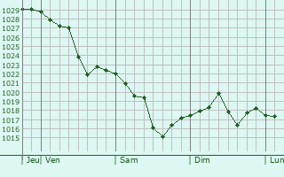 Graphe de la pression atmosphérique prévue pour Botlikh