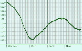 Graphe de la pression atmosphrique prvue pour Kannus