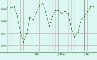 Graphe de la pression atmosphérique prévue pour Chemodanovka