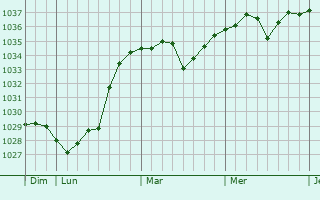 Graphe de la pression atmosphérique prévue pour Shuangyang