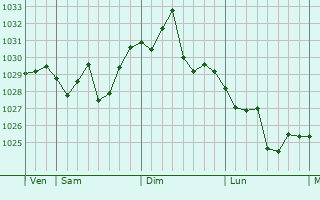 Graphe de la pression atmosphérique prévue pour Xitangtuo