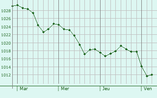 Graphe de la pression atmosphérique prévue pour Saint-Georges-en-Couzan
