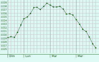 Graphe de la pression atmosphérique prévue pour Hadancourt-le-Haut-Clocher