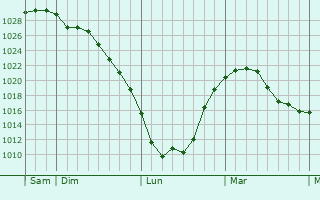 Graphe de la pression atmosphérique prévue pour Vienenburg