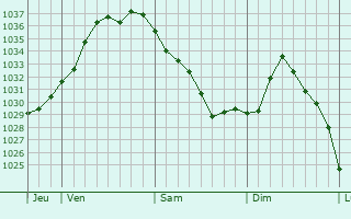 Graphe de la pression atmosphérique prévue pour Rittershoffen