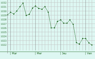 Graphe de la pression atmosphérique prévue pour Mhamid