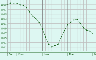 Graphe de la pression atmosphérique prévue pour Zeitz