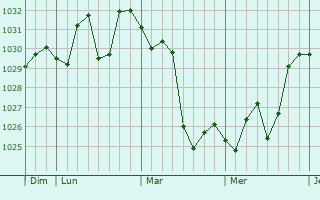 Graphe de la pression atmosphérique prévue pour Qinnan