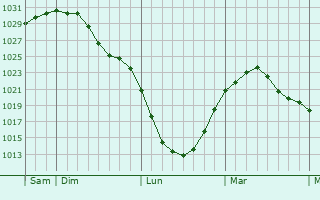 Graphe de la pression atmosphérique prévue pour Zschorlau