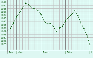 Graphe de la pression atmosphérique prévue pour Salency