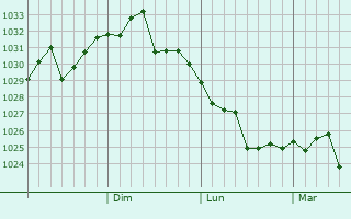 Graphe de la pression atmosphérique prévue pour Panshan